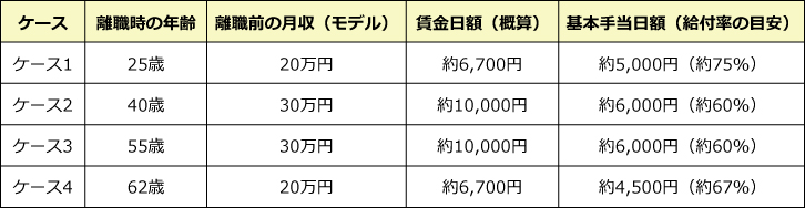 基本手当