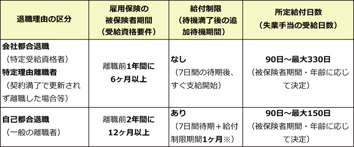 「自己都合による契約満了」か「会社都合による契約満了」か）に応じた雇用保険の扱いの違い